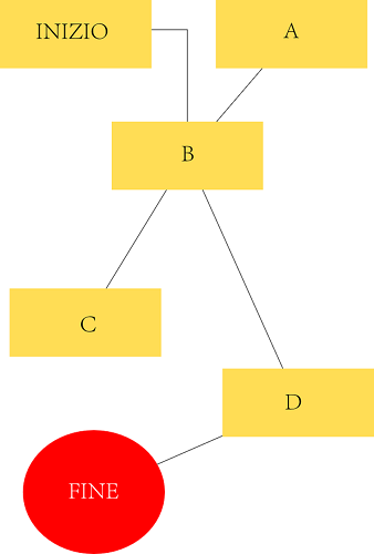 Un semplice diagramma realizzato con Inkscape